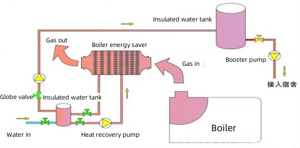 Boiler energy saver heat exchanger Boiler energy saver heat exchanger