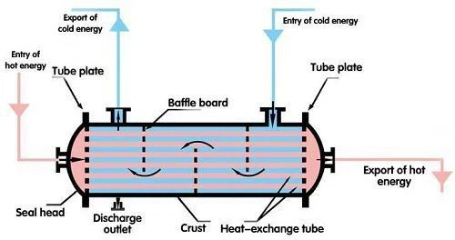 Shell And Tube Heat Exchanger With Reliable Quality