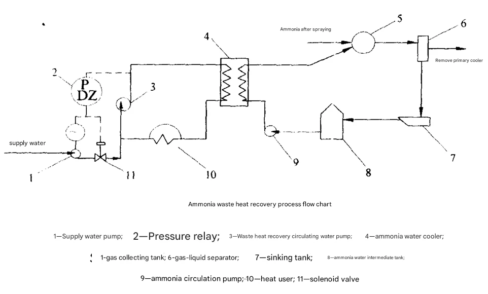 waste heat recorvery