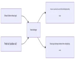 Heat Recovery in Ventilation Systems (HRV/ERV)